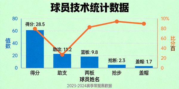 球员技术统计数据分析图表